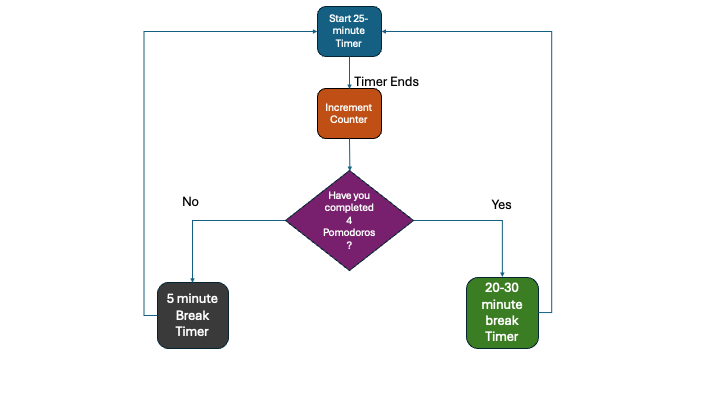 Sketch of the Pomodoro Timer app layout